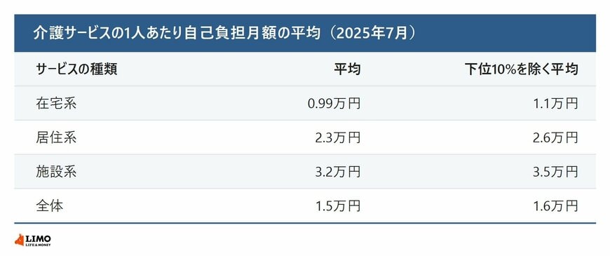 介護サービスの種類別に見た1人あたり自己負担月額の平均
