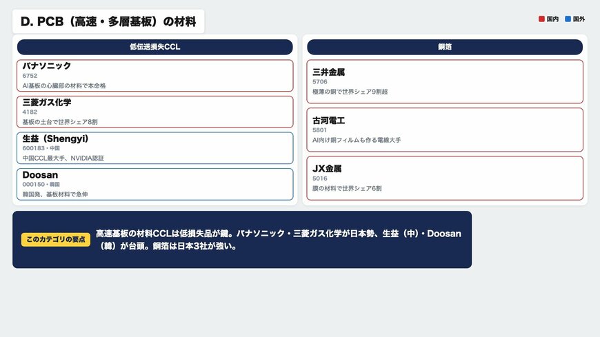 PCB（高速・多層基板）の材料マップ（低伝送損失CCL・銅箔）