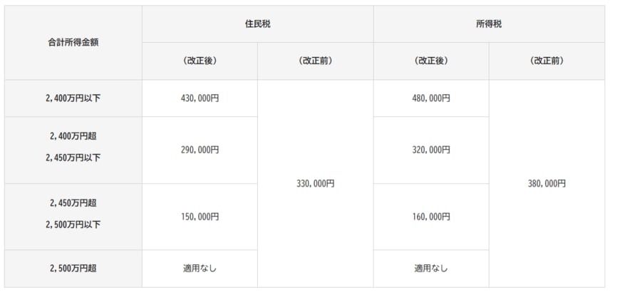 前提：横浜市公式ホームページの公表情報に基づく編集部整理（高所得層の逓減・消失ゾーン）