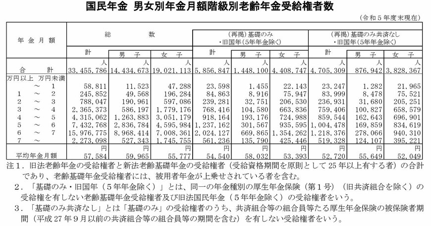 国民年金の平均月額