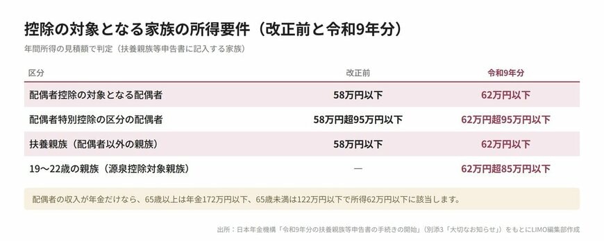 控除の対象となる家族の所得要件（改正前と令和9年分）