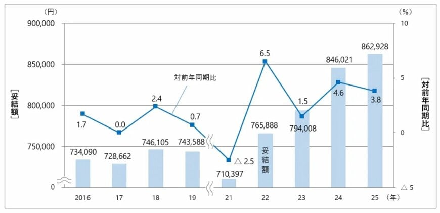 夏季一時金の妥結額