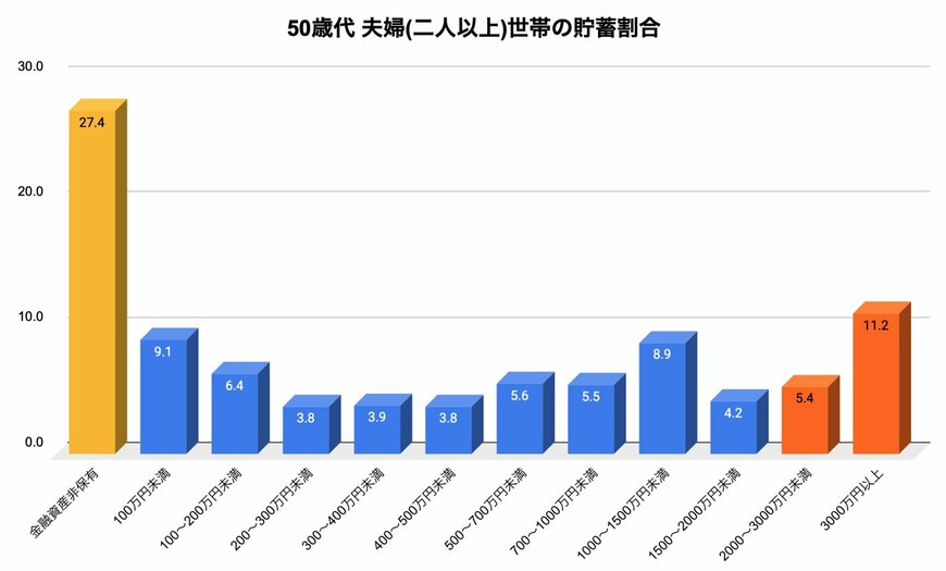 50歳代二人以上世帯の貯蓄割合