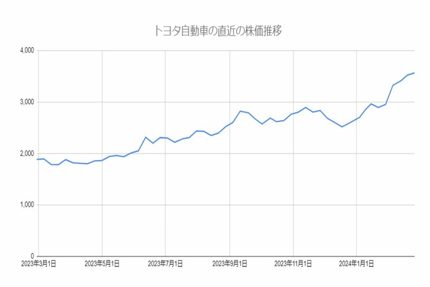トヨタ自動車の株価推移のグラフ
