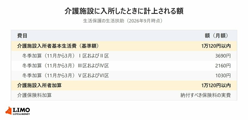 介護施設に入所したときに計上される生活扶助の費目と額の一覧表