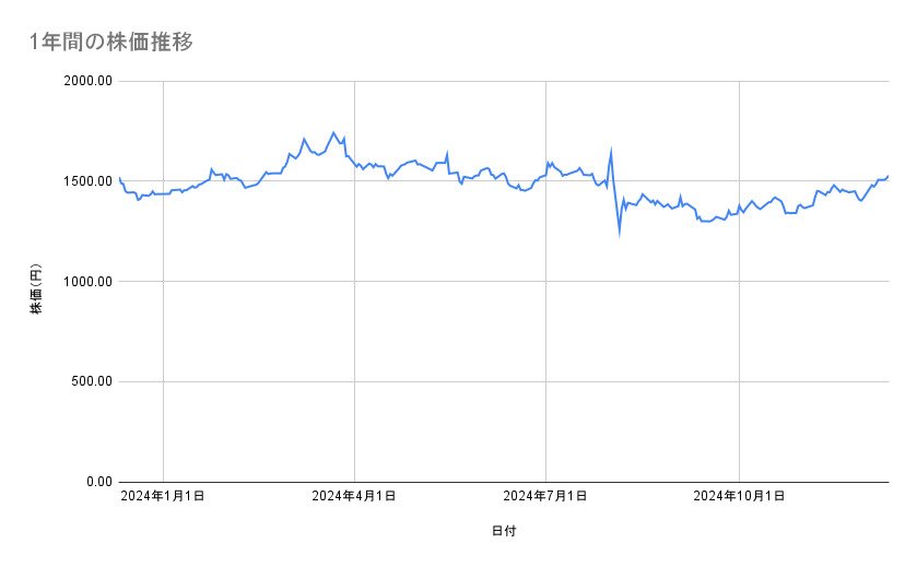 ゆうちょ銀行の株価推移（1年間）