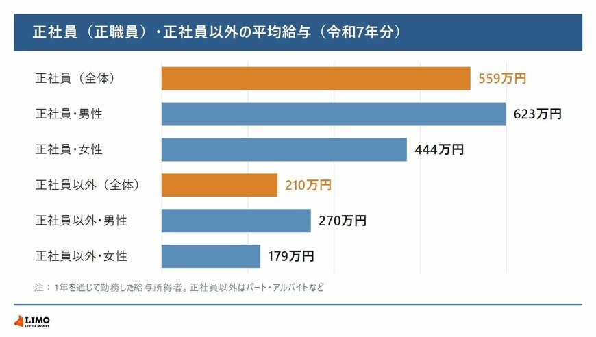 1年を通じて勤務した給与所得者の雇用形態別の平均給与。正社員（全体）559万円、正社員・男性623万円、正社員・女性444万円、正社員以外（全体）210万円、正社員以外・男性270万円、正社員以外・女性179万円