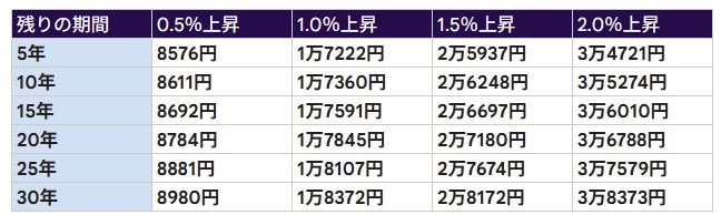 【シミュレーション】月々の返済額の「増額分」早見表