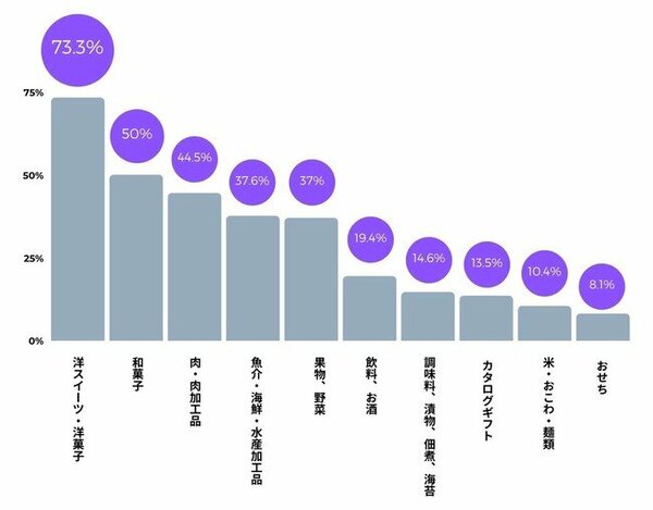 図表1：「お歳暮」「冬ギフト」でもらえたら嬉しい物（n＝4,623）