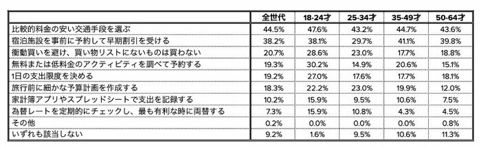 旅行費用を抑えるための工夫
