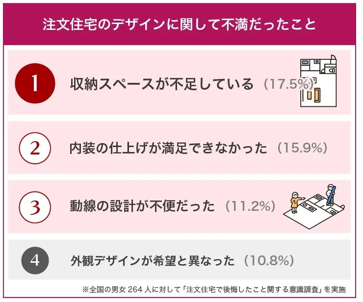 出所：イエコン（株式会社Clamppy）「【注文住宅】建築費用が予算内に収まるケースはわずか2割！264人に聞いた“注文住宅で不満だったこと”（PRTIMES）」