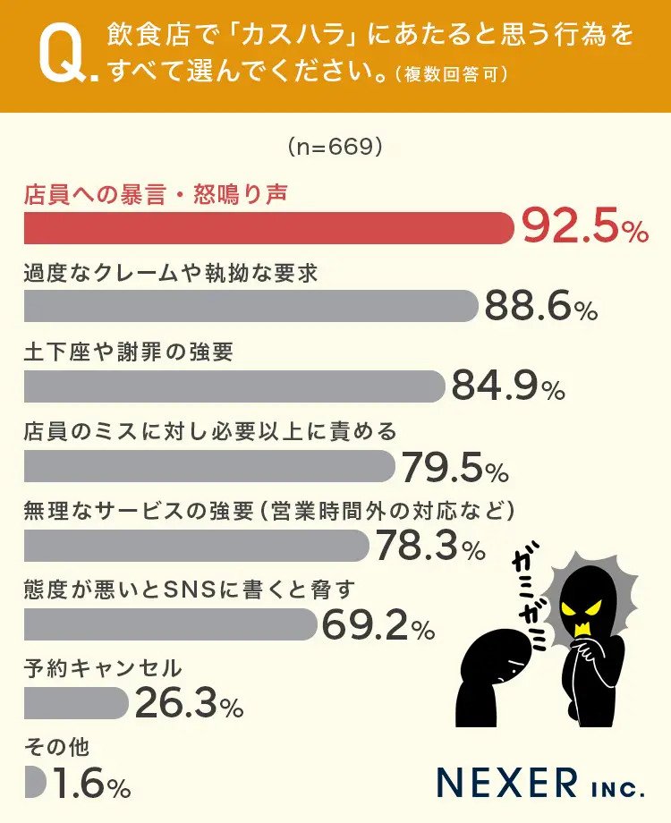 出所：PRTIMES「気付いたらモンスター客に！？あなたはどこからが“カスハラ”だと思いますか？」