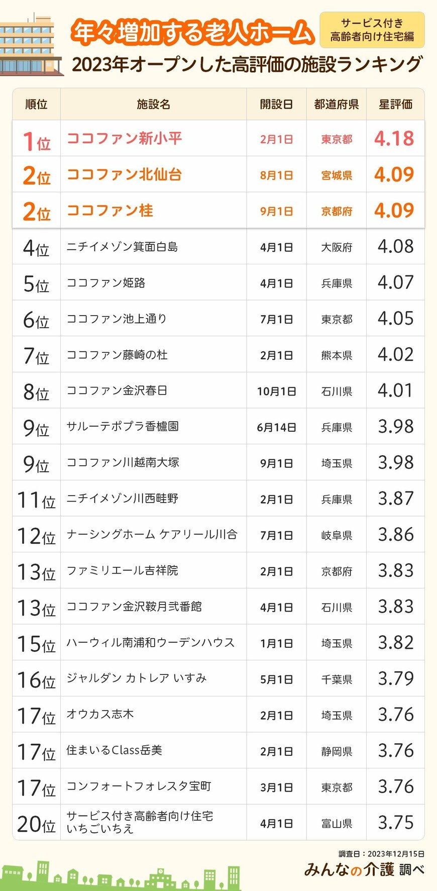 出所：株式会社クーリエ「右肩上がりで増加中！2023年にオープンした高評価の老人ホームランキング（サービス付き高齢者向け住宅編）」