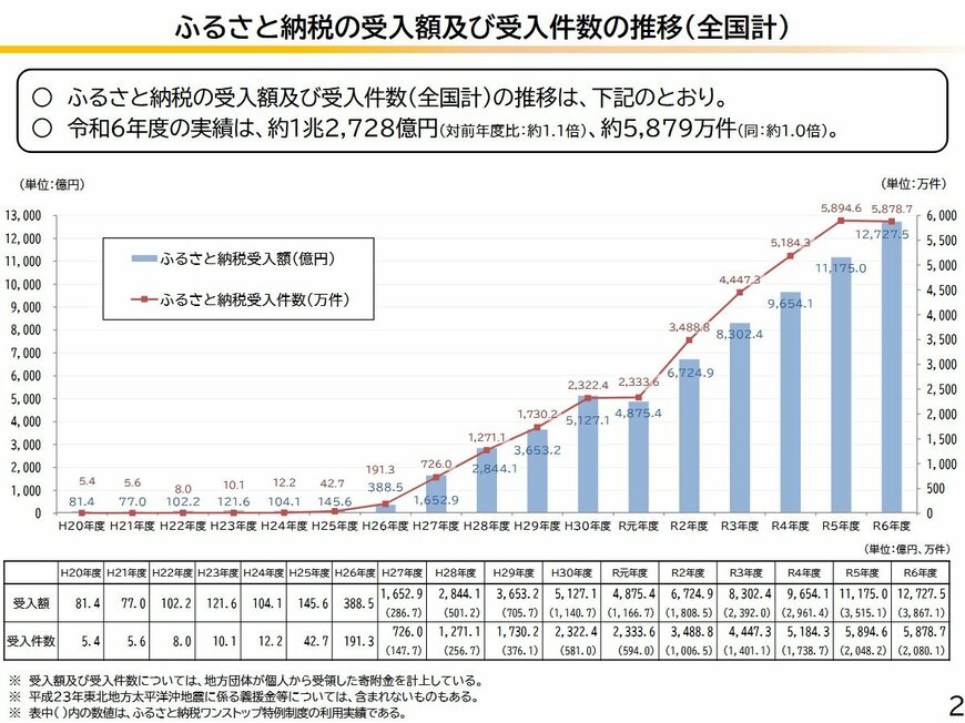 出所：総務省ふるさと納税ポータルサイト「ふるさと納税に関する現況調査結果（令和7年度実施）」