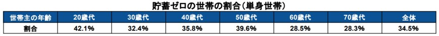 出所：金融広報中央委員会「家計の金融行動に関する世論調査［単身世帯調査］（令和4年）」をもとに筆者作成