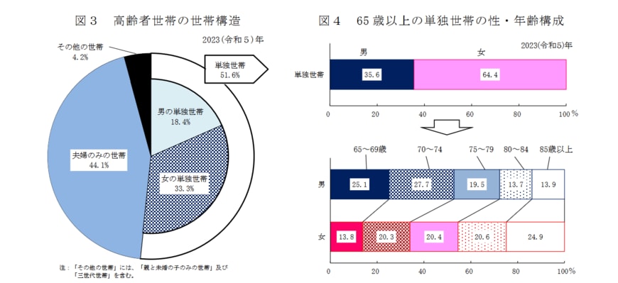 出所：厚生労働省「2023（令和５）年　国民生活基礎調査の概況」