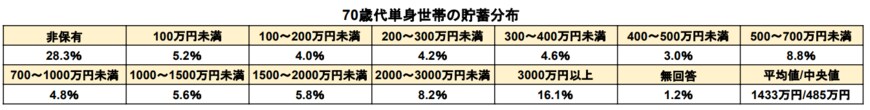 出所：金融広報中央委員会「各種分類データ（令和4年）ー家計の金融行動に関する世論調査［単身世帯調査］（平成19年以降）」