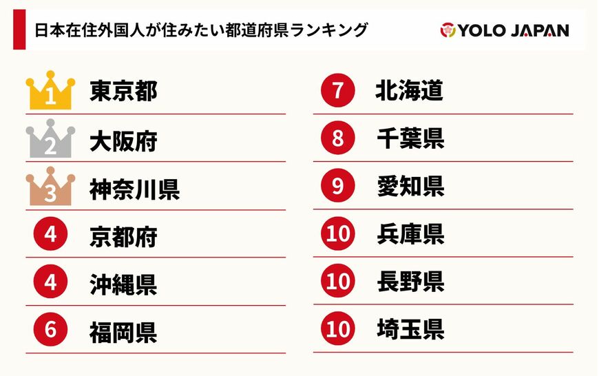出所：株式会社YOLO JAPAN「日本在住外国人が選ぶ！住みたい都道府県ランキング」（PR TIMES）