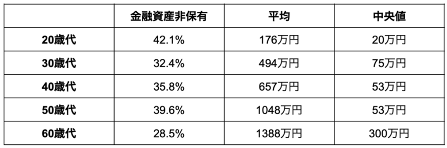 出所：金融広報中央委員会「家計の金融行動に関する世論調査」をもとに筆者作成