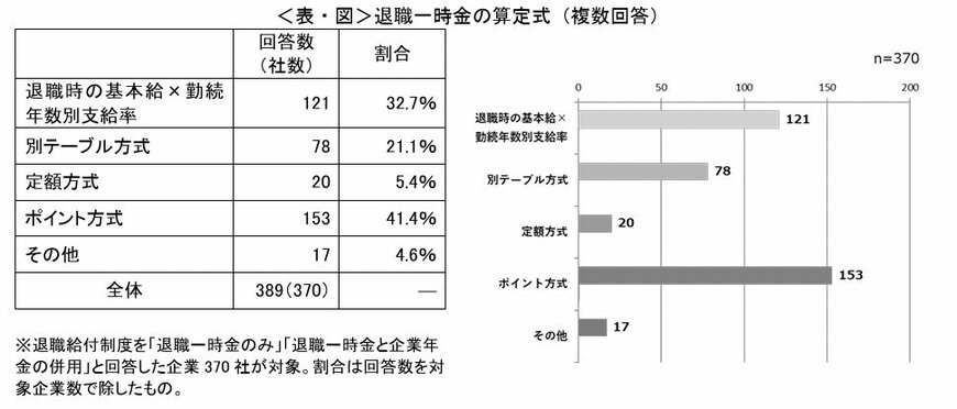 出所：内閣官房「令和5年度 民間企業における退職給付制度の状況等に関する調査研究報告書」