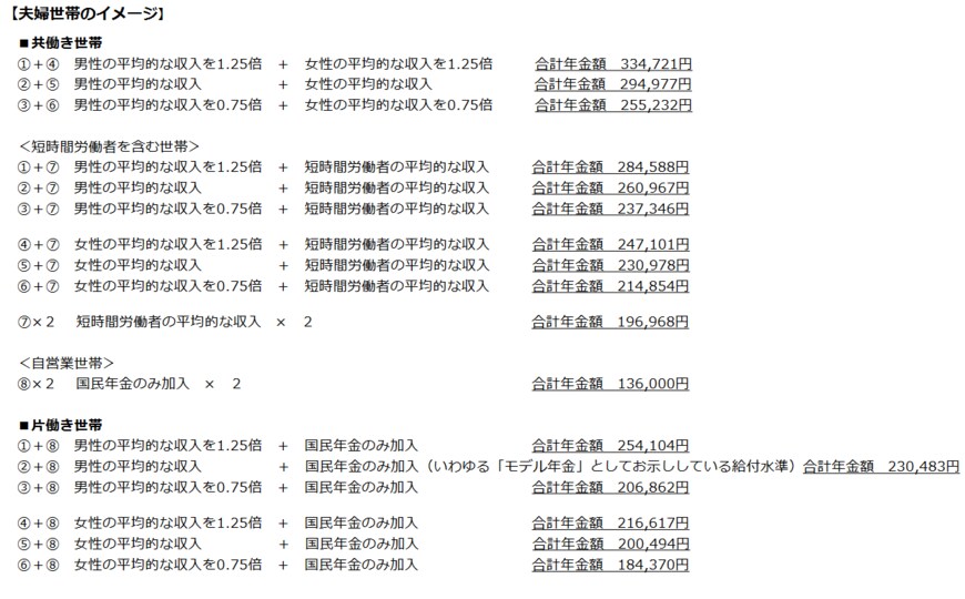 出所：厚生労働省年金局「これまでの年金部会も踏まえてご議論いただきたい論点 ②」