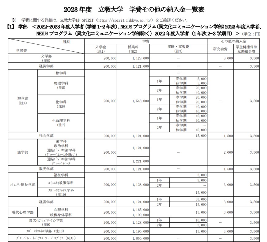 出所：立教大学「学費・納入金」