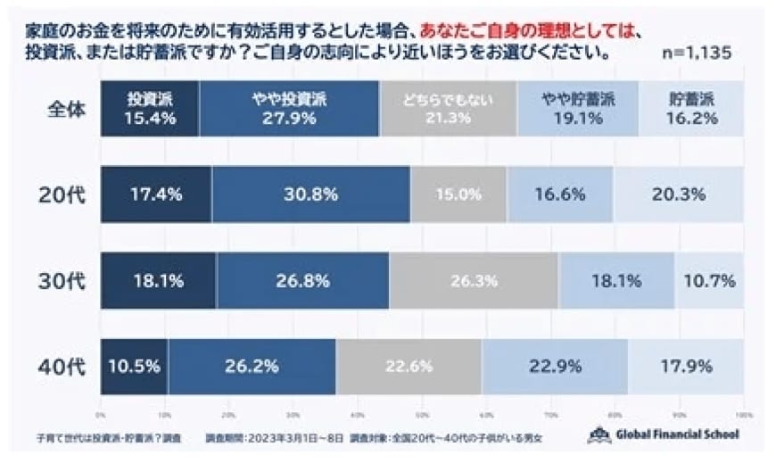 出所：株式会社FreeLifeConsulting「【20〜40代パパママの家計に関する調査】 子育て家庭、理想は「投資」、現実は「貯蓄」？　ギャップの理由は「現金がない」「リスクが怖い」