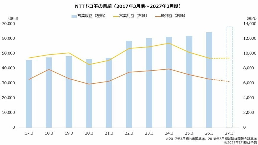 出所：株式会社NTTドコモ「決算説明会資料」より著者作成