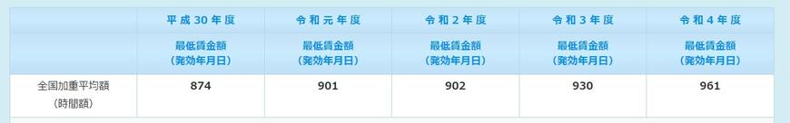 出所：厚労省「地域別最低賃金の全国一覧（過去5年分）」