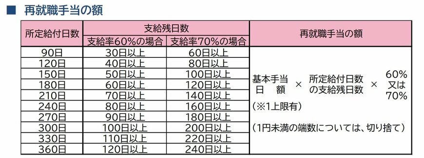 出所：ハローワークインターネットサービス「再就職手当のご案内」