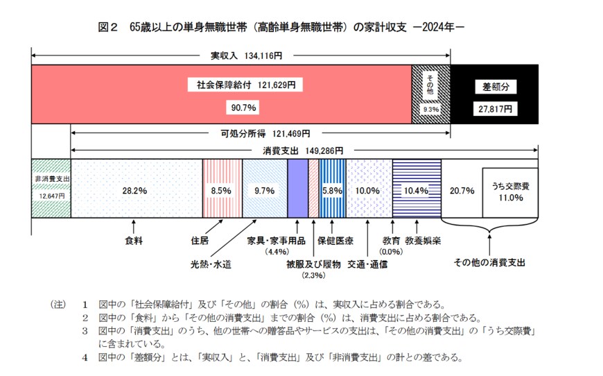 出所：総務省統計局の「家計調査報告 家計収支編 2024年(令和6年)平均結果の概要」
