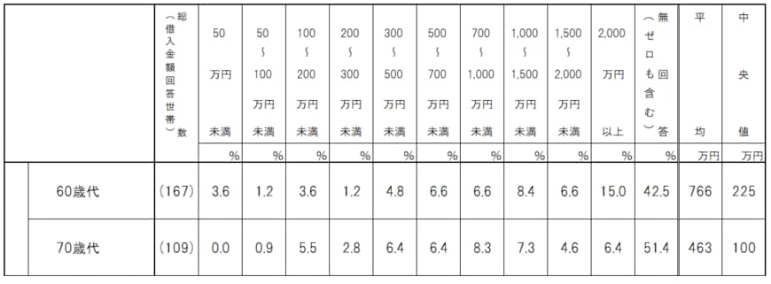 出所：金融広報委員会「家計の金融行動に関する世論調査」（令和4年）をもとにLIMO編集部作成
 