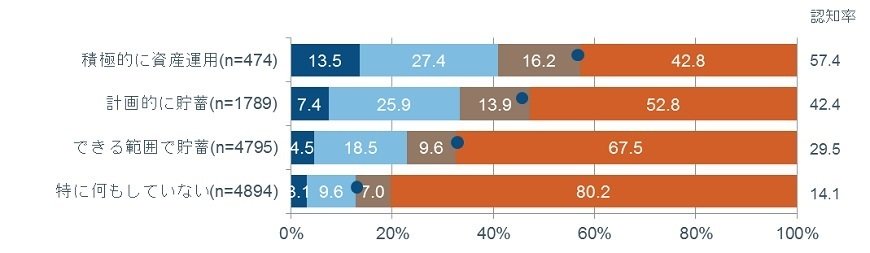 出所： フィデリティ退職・投資教育研究所、第3号被保険者1万人アンケート、2016年