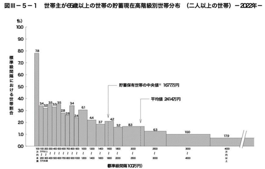 出所：総務省統計局「家計調査報告（貯蓄・負債編）-2022年（令和4年）平均結果-（二人以上の世帯）」