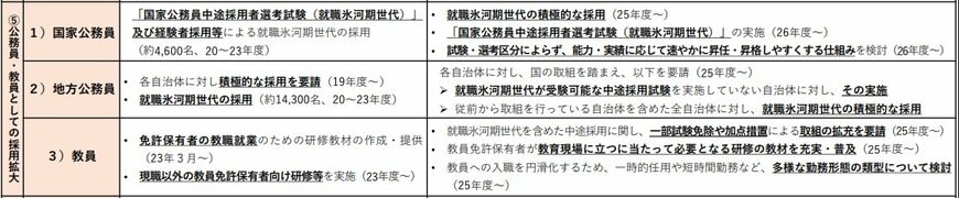 出所:内閣官房「新たな就職氷河期世代等支援プログラムの基本的な枠組みについて(各論)」