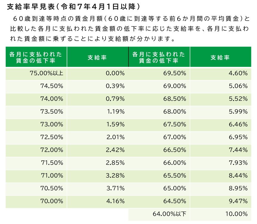 出所：厚生労働省「令和7年4月1日から高年齢雇用継続給付の支給率を変更します」