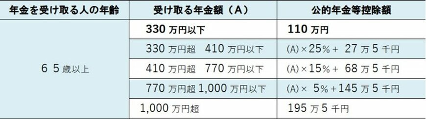 出所：日本年金機構「所得金額の計算方法」