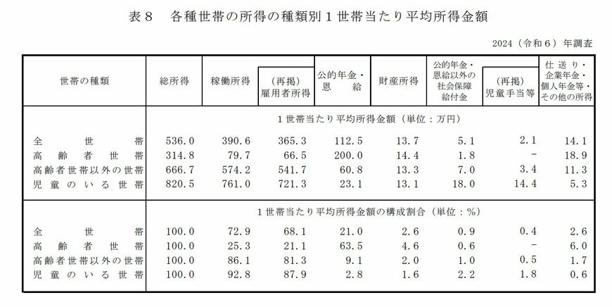 出所：厚生労働省「2024（令和6）年　国民生活基礎調査の概況」