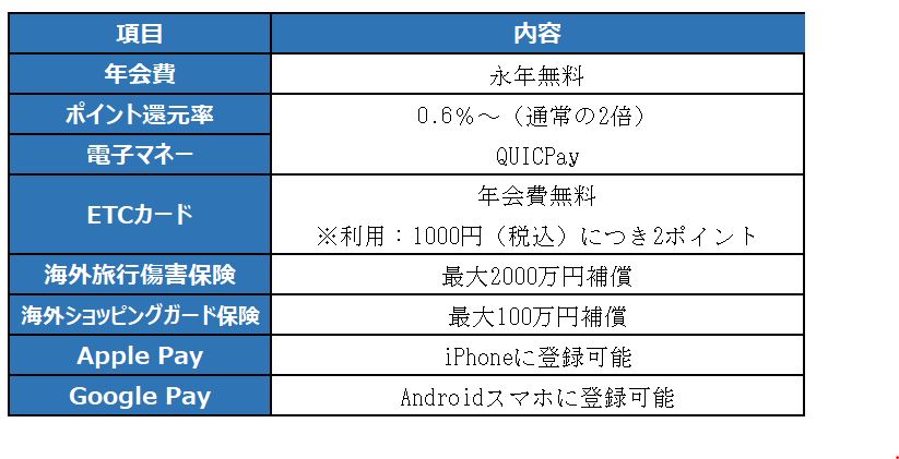 ※JCBホームページを参考に、LIMO編集部作成