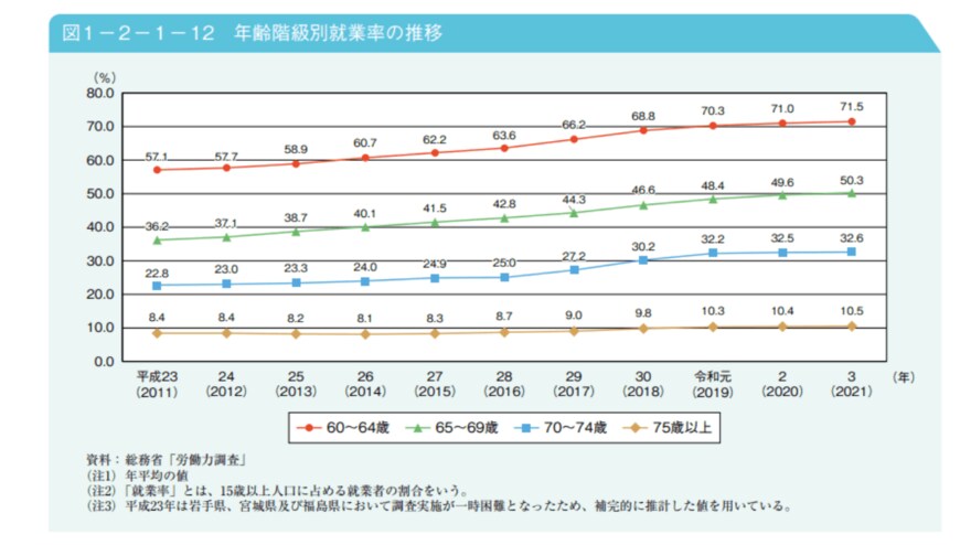 出所：内閣府「令和4年版高齢社会白書」