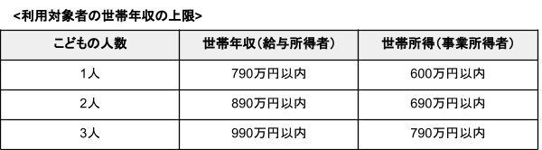 出所：政府広報オンライン「お子さんの進学・在学資金を支援！国の教育ローンをご利用ください」を元に筆者作成