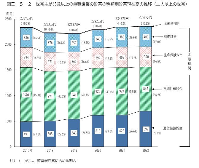 出所：：総務省統計局「家計調査報告(貯蓄・負債編)-2022年(令和4年)平均結果-(二人以上の世帯)」