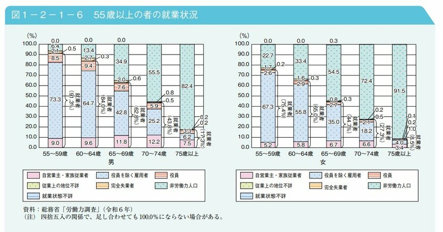 出所:厚生労働省「令和7年版高齢社会白書」