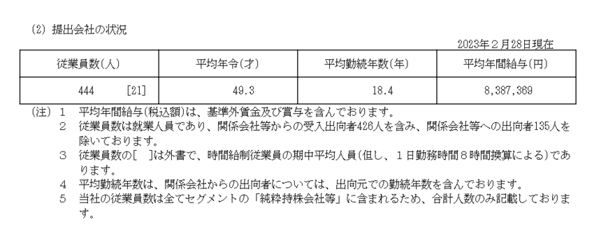 出所：イオン「有価証券報告書」