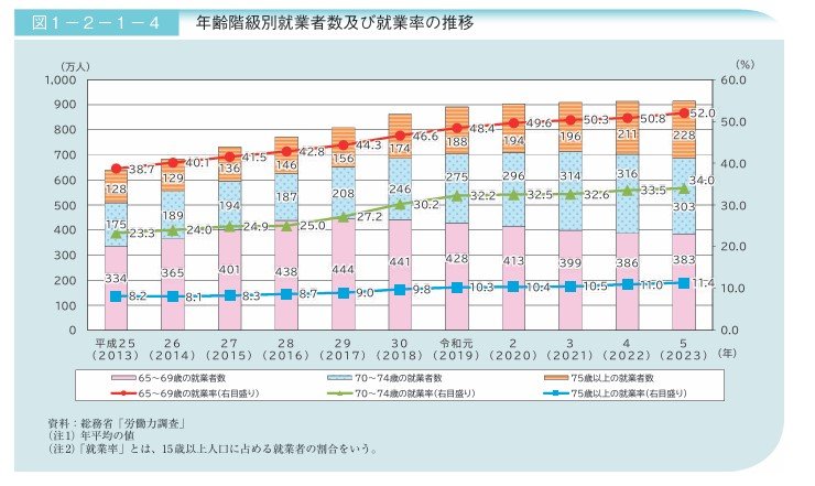 出所：内閣府「令和6年版高齢社会白書（全体版）」