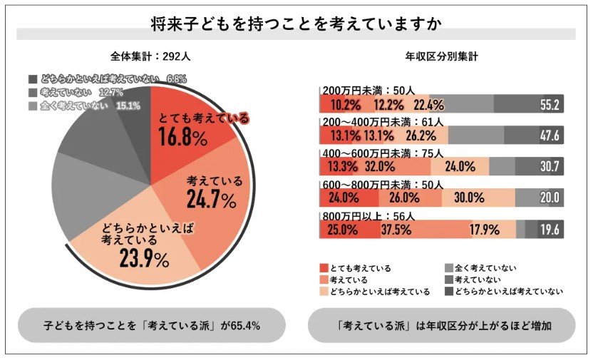 出所：Job総研「2024年 日本経済の意識調査〜少子化編〜」