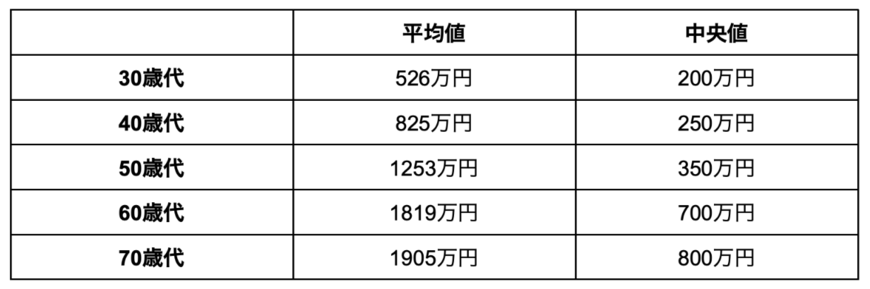 出所：金融広報中央委員会「家計の金融行動に関する世論調査」を参考に筆者作成