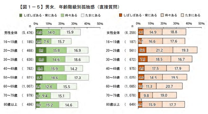 出所：内閣官房孤独・孤立対策担当室 「人々のつながりに関する基礎調査（令和3年） 調査結果の概要」