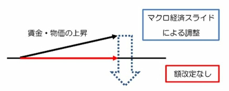 出所：日本年金機構「マクロ経済スライド」