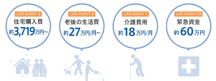 出所：日本FP協会「主なライフイベントにかかる費用の目安」